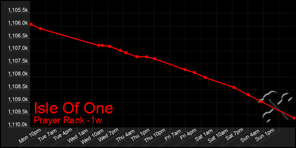 Last 7 Days Graph of Isle Of One