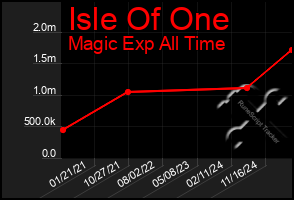 Total Graph of Isle Of One