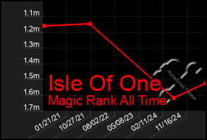 Total Graph of Isle Of One