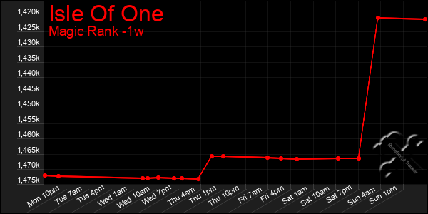 Last 7 Days Graph of Isle Of One