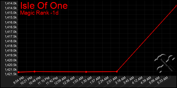 Last 24 Hours Graph of Isle Of One