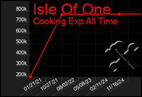 Total Graph of Isle Of One