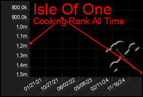 Total Graph of Isle Of One