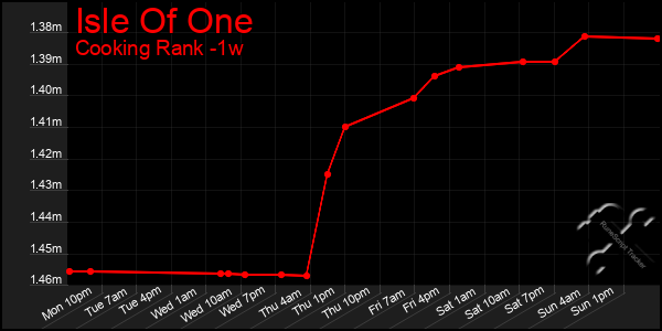 Last 7 Days Graph of Isle Of One
