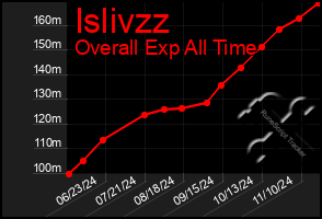 Total Graph of Islivzz