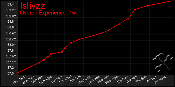 1 Week Graph of Islivzz