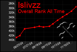 Total Graph of Islivzz