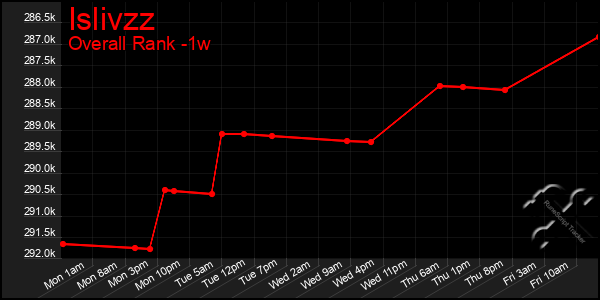 1 Week Graph of Islivzz