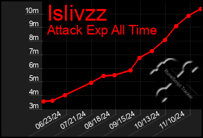 Total Graph of Islivzz