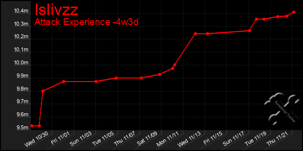 Last 31 Days Graph of Islivzz