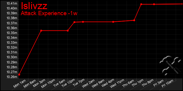 Last 7 Days Graph of Islivzz