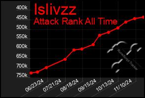 Total Graph of Islivzz