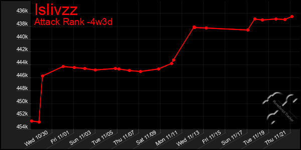 Last 31 Days Graph of Islivzz