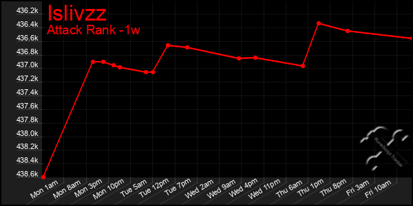 Last 7 Days Graph of Islivzz