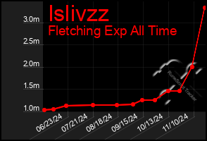 Total Graph of Islivzz