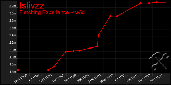 Last 31 Days Graph of Islivzz