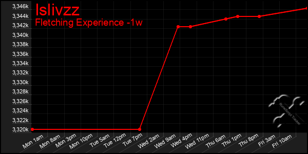 Last 7 Days Graph of Islivzz