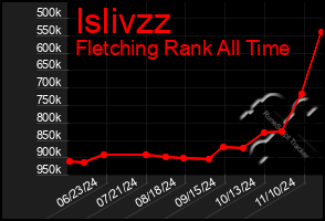 Total Graph of Islivzz