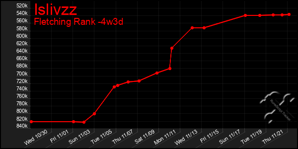 Last 31 Days Graph of Islivzz