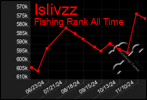 Total Graph of Islivzz