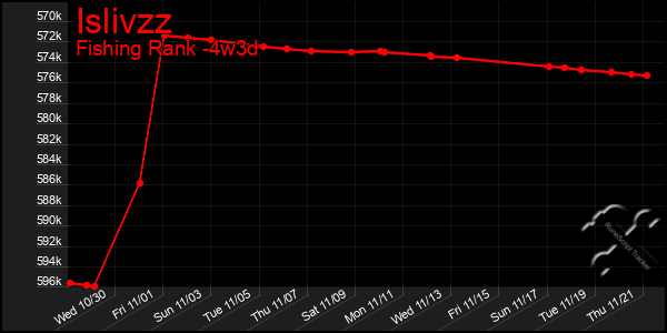 Last 31 Days Graph of Islivzz