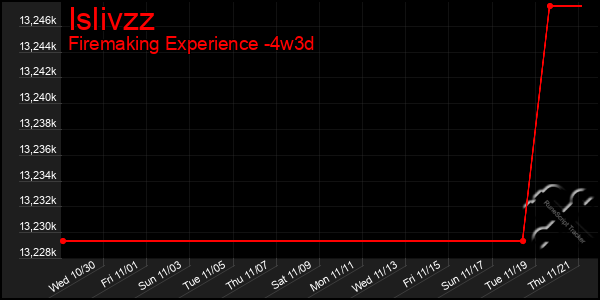 Last 31 Days Graph of Islivzz