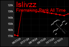 Total Graph of Islivzz