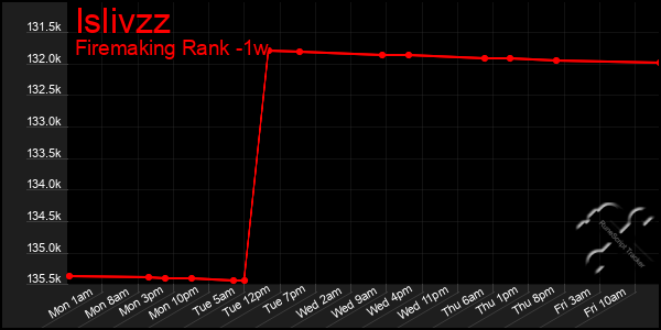 Last 7 Days Graph of Islivzz