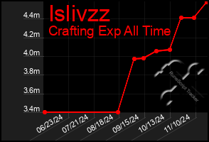 Total Graph of Islivzz