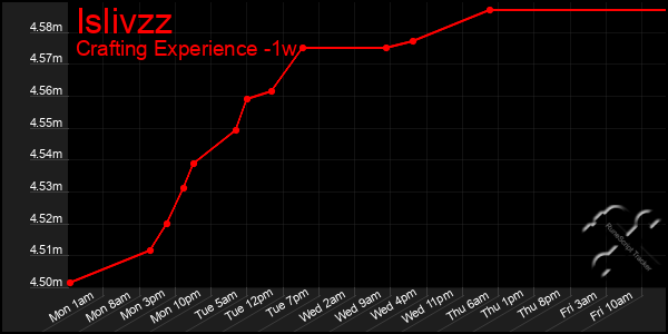 Last 7 Days Graph of Islivzz