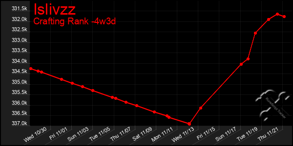 Last 31 Days Graph of Islivzz