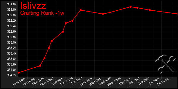 Last 7 Days Graph of Islivzz