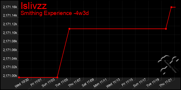 Last 31 Days Graph of Islivzz