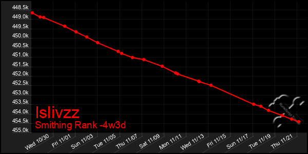 Last 31 Days Graph of Islivzz