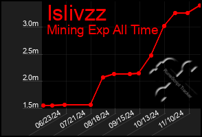 Total Graph of Islivzz