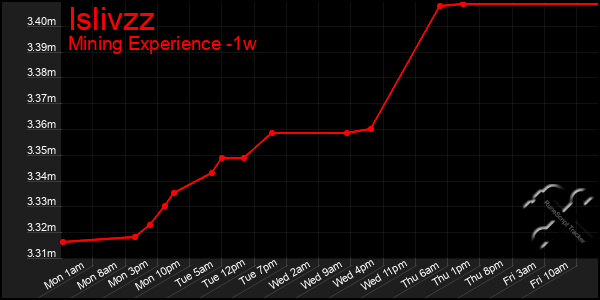 Last 7 Days Graph of Islivzz