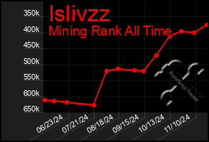 Total Graph of Islivzz