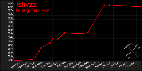 Last 7 Days Graph of Islivzz