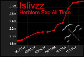 Total Graph of Islivzz