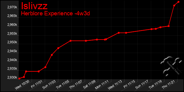 Last 31 Days Graph of Islivzz