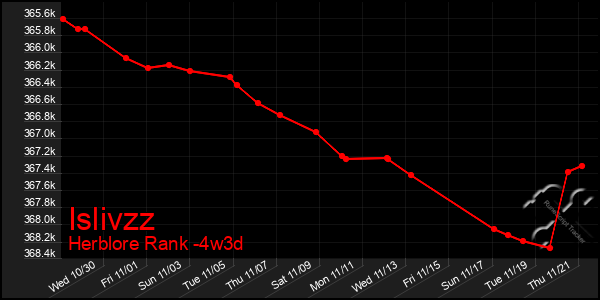 Last 31 Days Graph of Islivzz