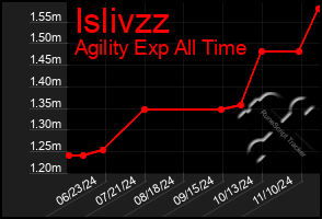 Total Graph of Islivzz