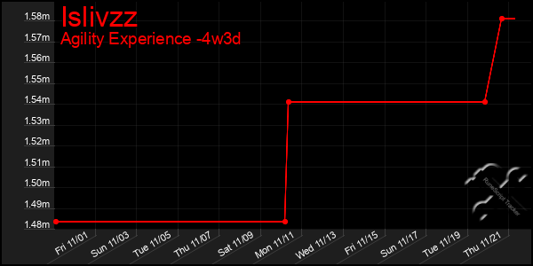 Last 31 Days Graph of Islivzz