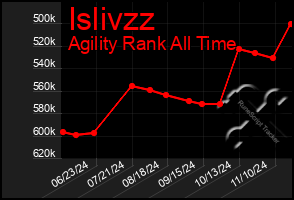 Total Graph of Islivzz