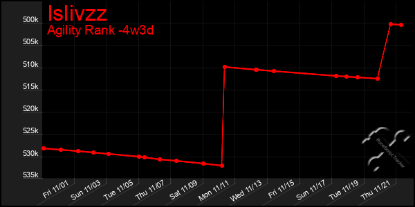 Last 31 Days Graph of Islivzz