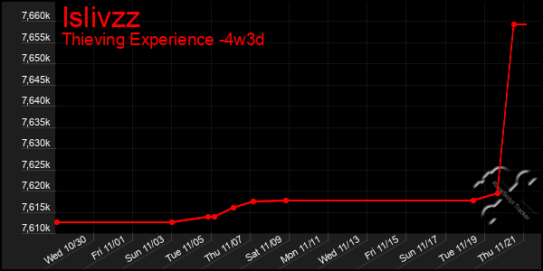 Last 31 Days Graph of Islivzz