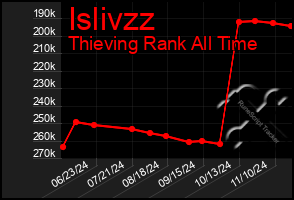 Total Graph of Islivzz