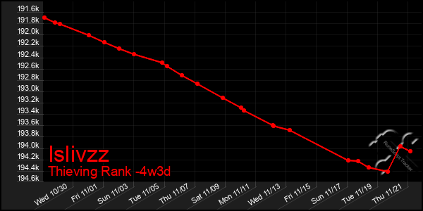 Last 31 Days Graph of Islivzz