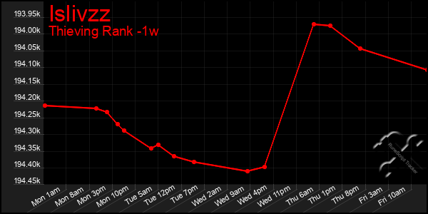 Last 7 Days Graph of Islivzz