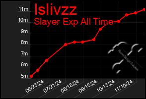 Total Graph of Islivzz